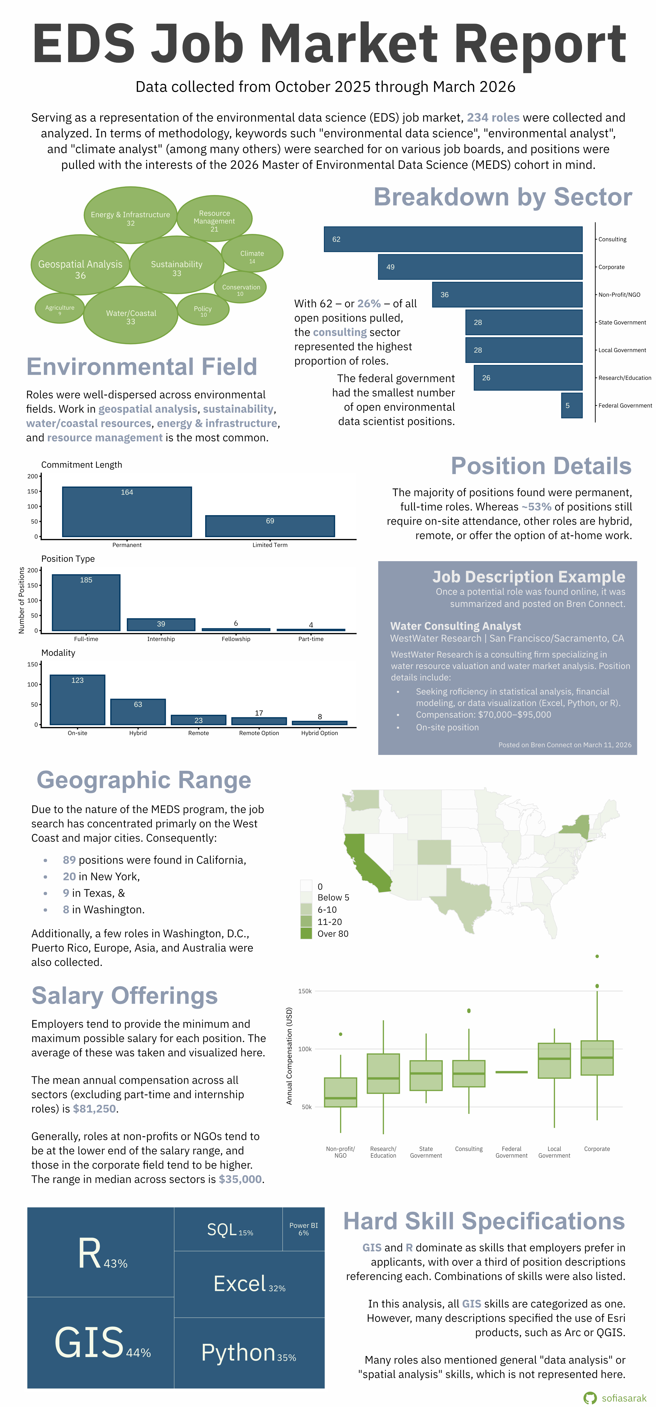 An infographic highlighting trends in the environmental data science job market from October 2025 through March 2026.