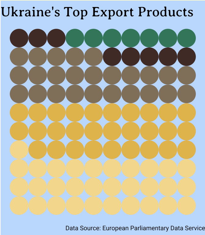 Waffle chart showing that about a third of Ukrain'e export value is made up by sunflower oil, and an additional 29% by maize.