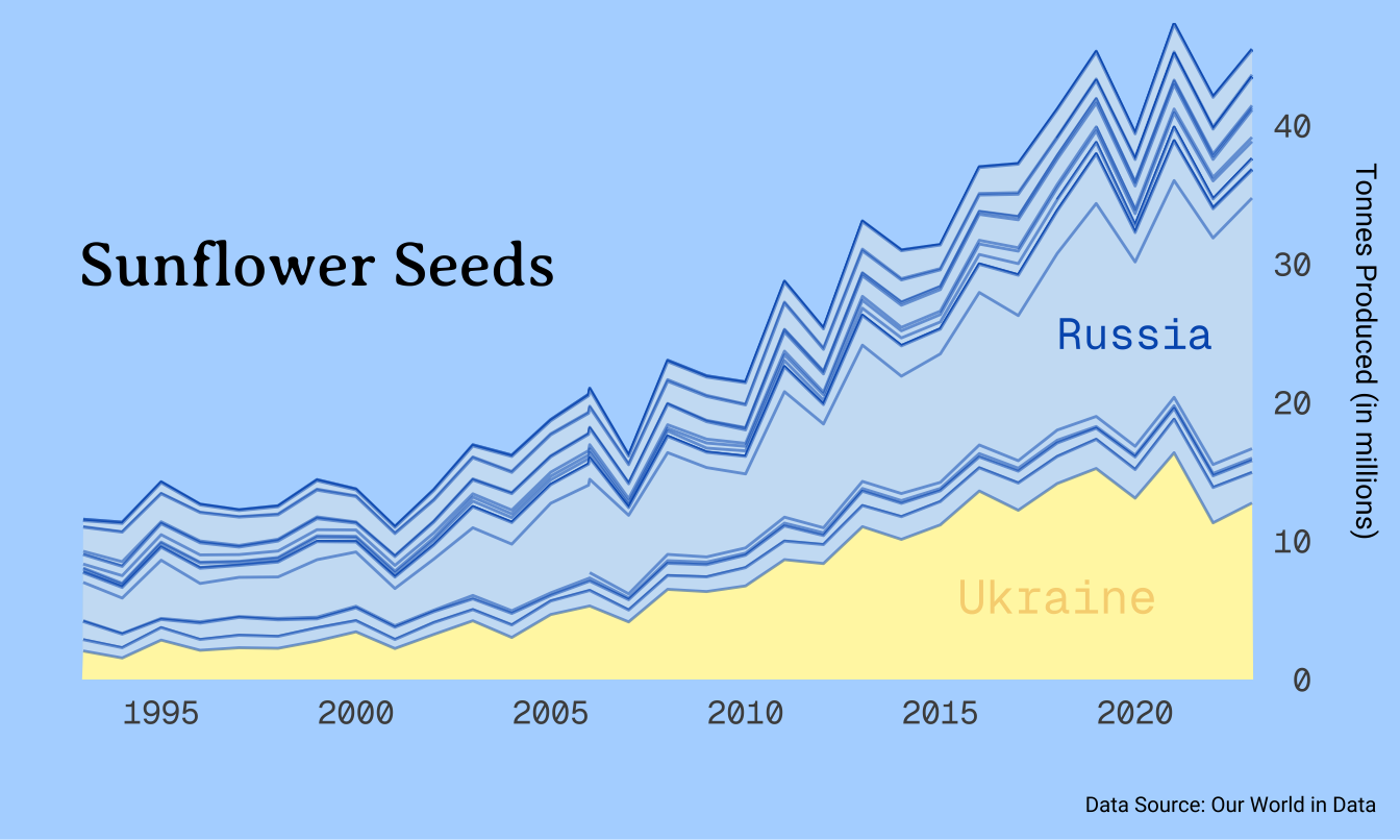 Area chart showing sunflower oil production in tonnes from 1992 to 2022, with Ukraine contributing about the third of production in Europe by 2022.