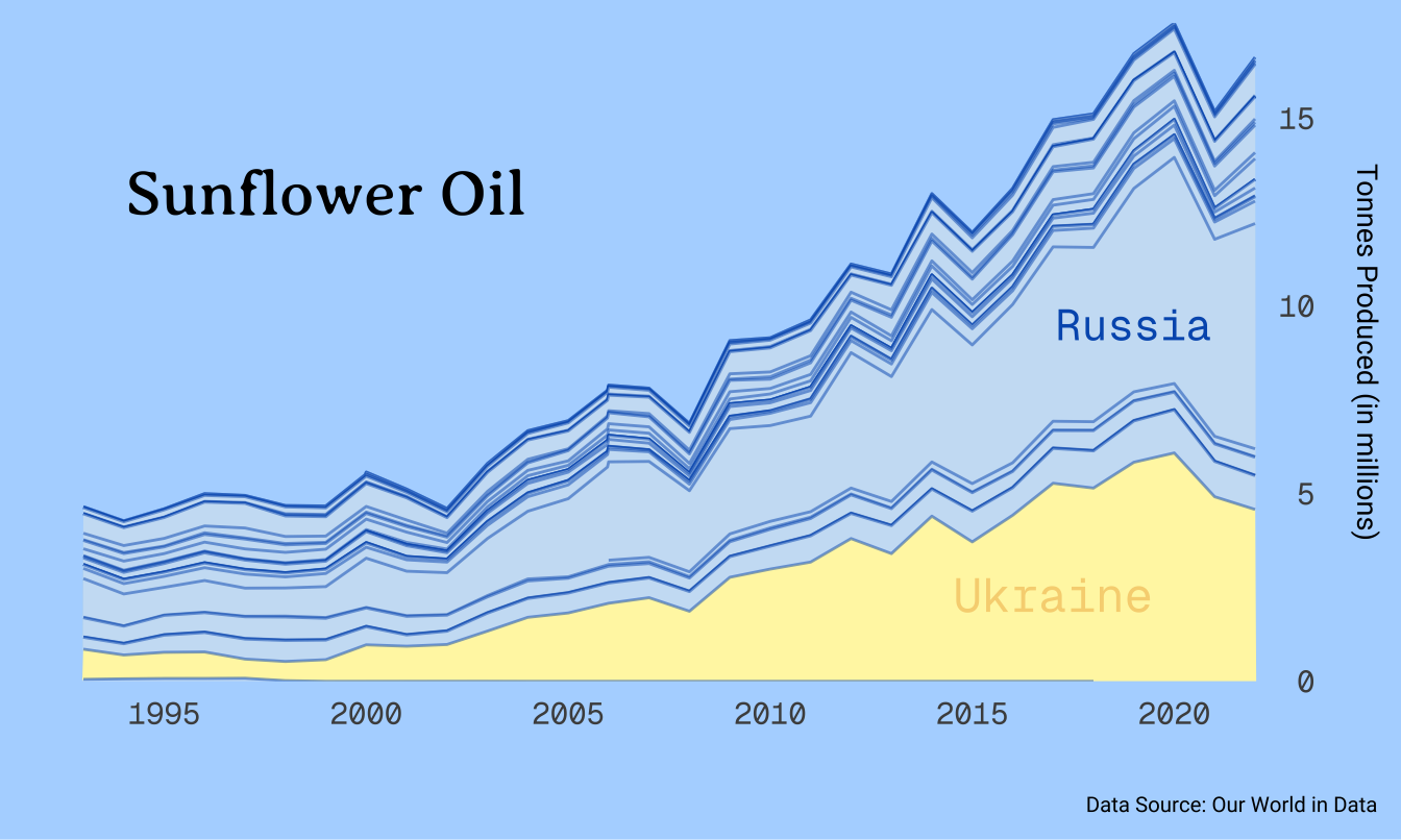 Area chart showing sunflower oil production in tonnes from 1992 to 2022, with Ukraine contributing about the third of production in Europe by 2022.